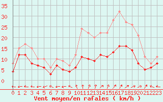 Courbe de la force du vent pour Saint-Dizier (52)