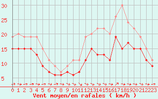 Courbe de la force du vent pour Ile du Levant (83)