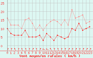 Courbe de la force du vent pour Lyon - Bron (69)