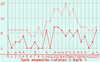Courbe de la force du vent pour Luxeuil (70)