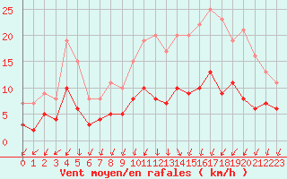 Courbe de la force du vent pour Colmar (68)