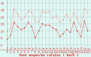 Courbe de la force du vent pour Bergerac (24)