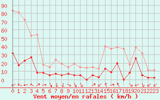 Courbe de la force du vent pour Les crins - Nivose (38)