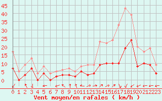 Courbe de la force du vent pour Brianon (05)