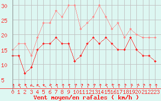 Courbe de la force du vent pour Chlons-en-Champagne (51)
