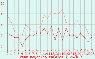 Courbe de la force du vent pour Biscarrosse (40)