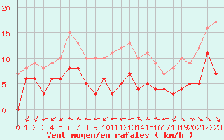 Courbe de la force du vent pour Langres (52) 