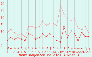 Courbe de la force du vent pour La Roche-sur-Yon (85)