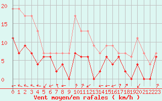 Courbe de la force du vent pour Langres (52) 