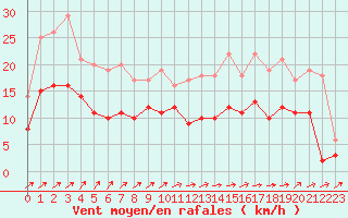 Courbe de la force du vent pour Albi (81)