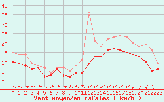 Courbe de la force du vent pour Saint-Brieuc (22)