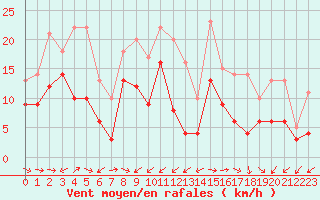 Courbe de la force du vent pour Cap Cpet (83)