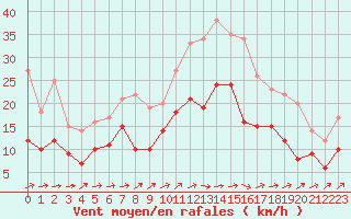 Courbe de la force du vent pour Albi (81)