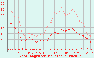 Courbe de la force du vent pour Pau (64)