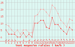 Courbe de la force du vent pour Metz (57)