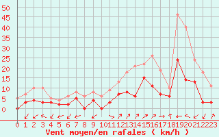 Courbe de la force du vent pour Albi (81)