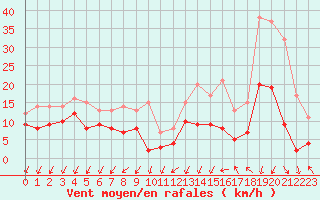 Courbe de la force du vent pour Alenon (61)