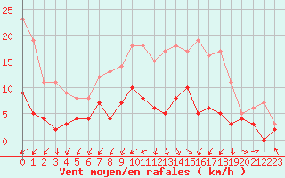 Courbe de la force du vent pour Montauban (82)