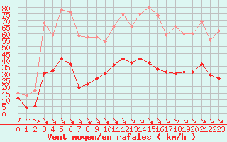 Courbe de la force du vent pour Perpignan (66)