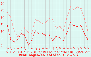 Courbe de la force du vent pour Strasbourg (67)