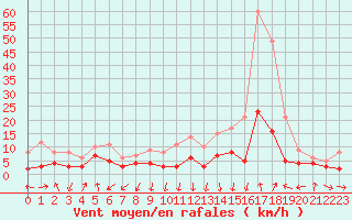 Courbe de la force du vent pour Chambry / Aix-Les-Bains (73)