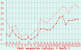 Courbe de la force du vent pour Lyon - Saint-Exupry (69)