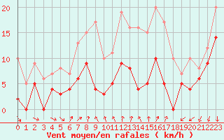 Courbe de la force du vent pour Ambrieu (01)
