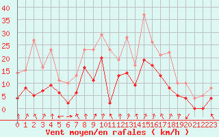 Courbe de la force du vent pour Lyon - Bron (69)