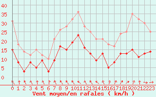Courbe de la force du vent pour Toulouse-Blagnac (31)