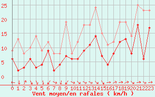 Courbe de la force du vent pour Istres (13)