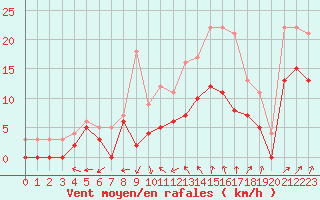 Courbe de la force du vent pour Creil (60)