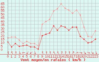 Courbe de la force du vent pour Orange (84)