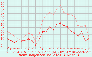 Courbe de la force du vent pour Creil (60)