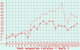 Courbe de la force du vent pour Albert-Bray (80)