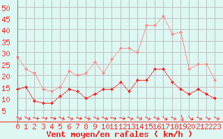Courbe de la force du vent pour Niort (79)