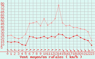 Courbe de la force du vent pour Charleville-Mzires (08)