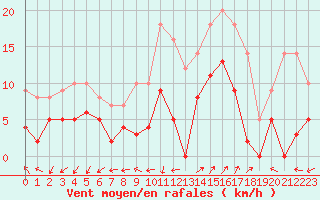 Courbe de la force du vent pour Saint-Auban (04)