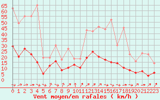 Courbe de la force du vent pour Dax (40)