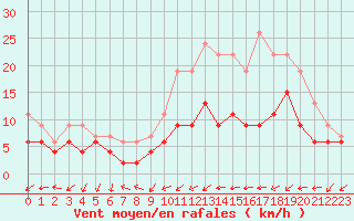 Courbe de la force du vent pour Alenon (61)