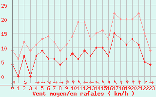 Courbe de la force du vent pour Solenzara - Base arienne (2B)