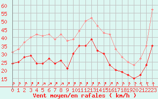 Courbe de la force du vent pour Cap Gris-Nez (62)