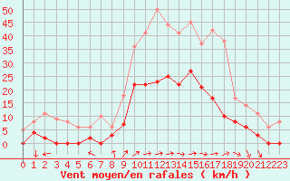 Courbe de la force du vent pour Albi (81)