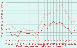 Courbe de la force du vent pour Grenoble/St-Etienne-St-Geoirs (38)