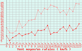 Courbe de la force du vent pour Leucate (11)