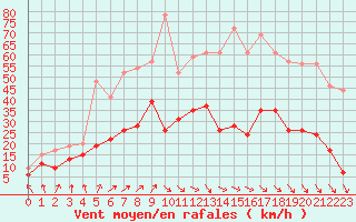 Courbe de la force du vent pour Cazaux (33)