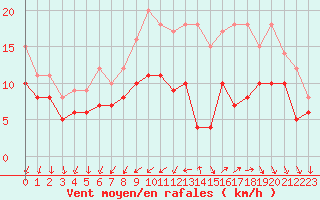 Courbe de la force du vent pour Cazaux (33)