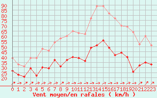 Courbe de la force du vent pour Ile Rousse (2B)