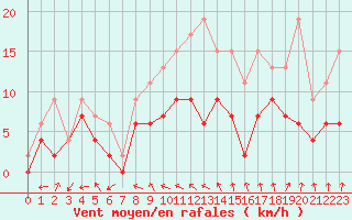 Courbe de la force du vent pour Romorantin (41)