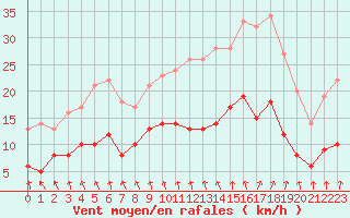 Courbe de la force du vent pour Orly (91)