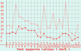 Courbe de la force du vent pour Annecy (74)